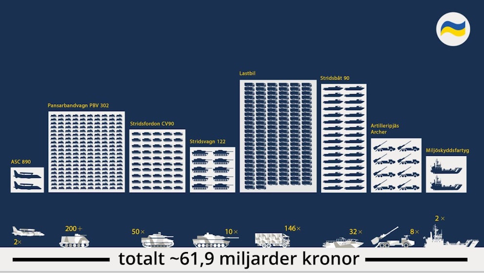 Grafik med staplar som visar olika typer av militära fordon. 