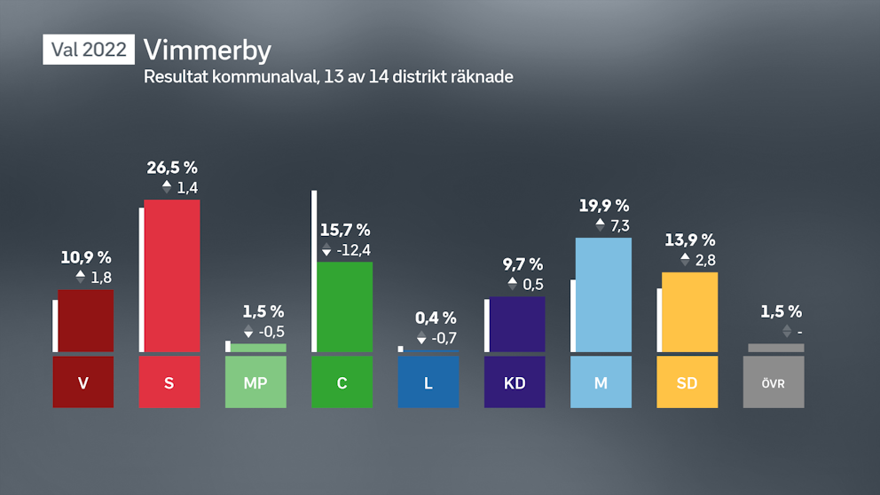 Följ Rapporteringen Om Valet 2022 I Kalmar- Och Kronobergs Län | SVT ...