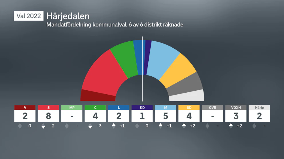 senaste-nytt-om-valet-2022-i-j-mtlands-l-n-svt-nyheter